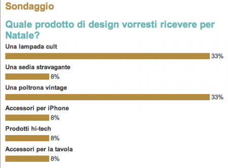 Regali di design: Quali vorrebbero ricevere i nostri lettori?